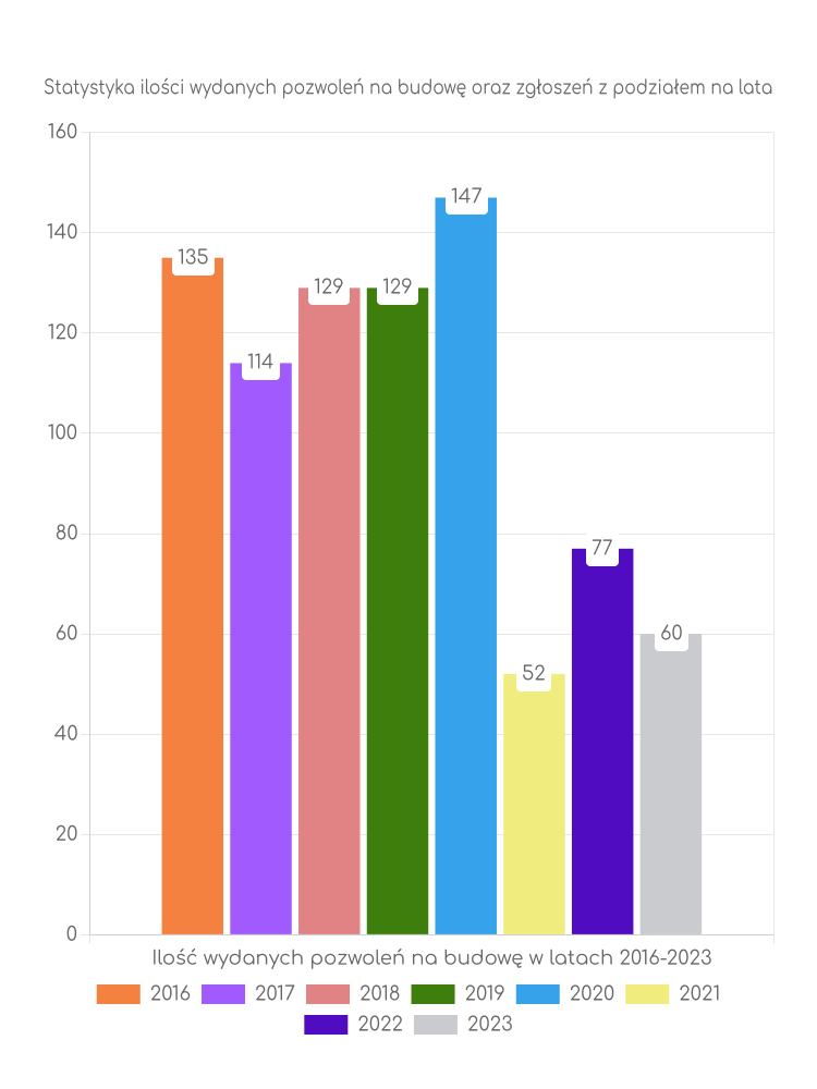 Zestawienie statystyk pozwoleń na budowę w gminie Dobrodzień